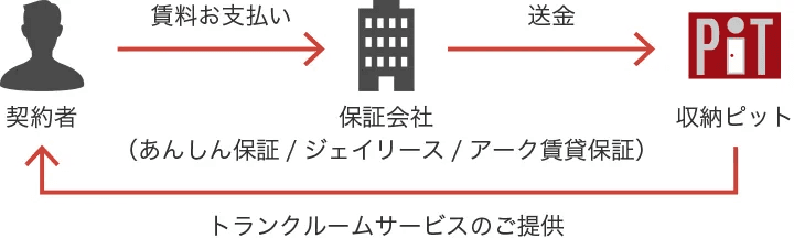 保証会社経由のご案内